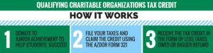 Qualifying Charitable Organizations Tax Credit, How It Works, 1) Donate to Junior Achievement to help students succeed, 2) give the emailed receipt to your tax professional, 3) Receive the tax credit in the form of less taxes owed or bigger refund