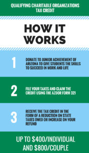 Qualifying Charitable Organizations Tax Credit, How It Works, 1) Donate to Junior Achievement to help students succeed, 2) give the emailed receipt to your tax professional, 3) Receive the tax credit in the form of less taxes owed or bigger refund