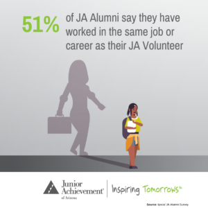 51% of JA alumni say they have worked in the same job or career as their JA volunteer