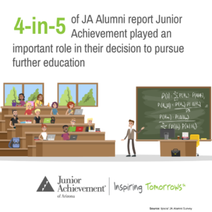 4-in-5 of JA alumni report Junior Achievement played an important role in their decision to pursue further education