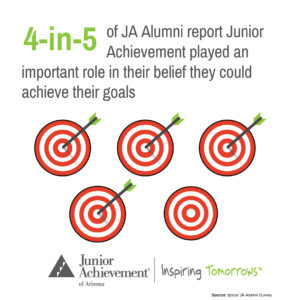 4-in-5 of JA alumni report Junior Achievement played an important role in their belief they could achieve their goals