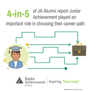 4-in-5 of JA alumni report Junior Achievement played an important role in choosing their career path