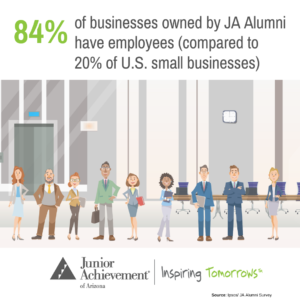 84% of businesses owned by JA alumni have employees compared to 30% of U.S. small businesses