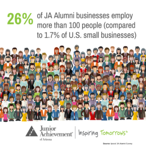 26% of JA alumni businesses employ more than 100 people compared to 1.7% of U.S. small businesses