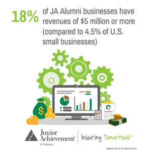 18% of JA alumni businesses have revenues of $5 million or more compared to 4.5% of U.S. small businesses