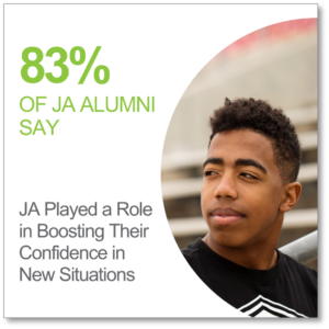83% of JA alumni say JA plated a role in boosting their confidence in new situations