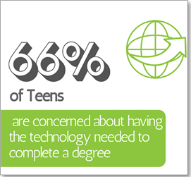 66% of teens are concerned about having the technology needed to complete a degree