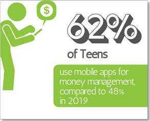 62% of teens use mobile apps for money management compared to 48% in 2019