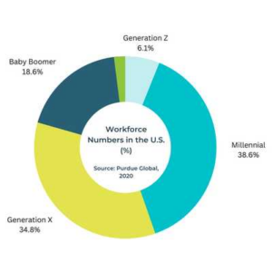 Chart showing percentages of different generations in the workforce